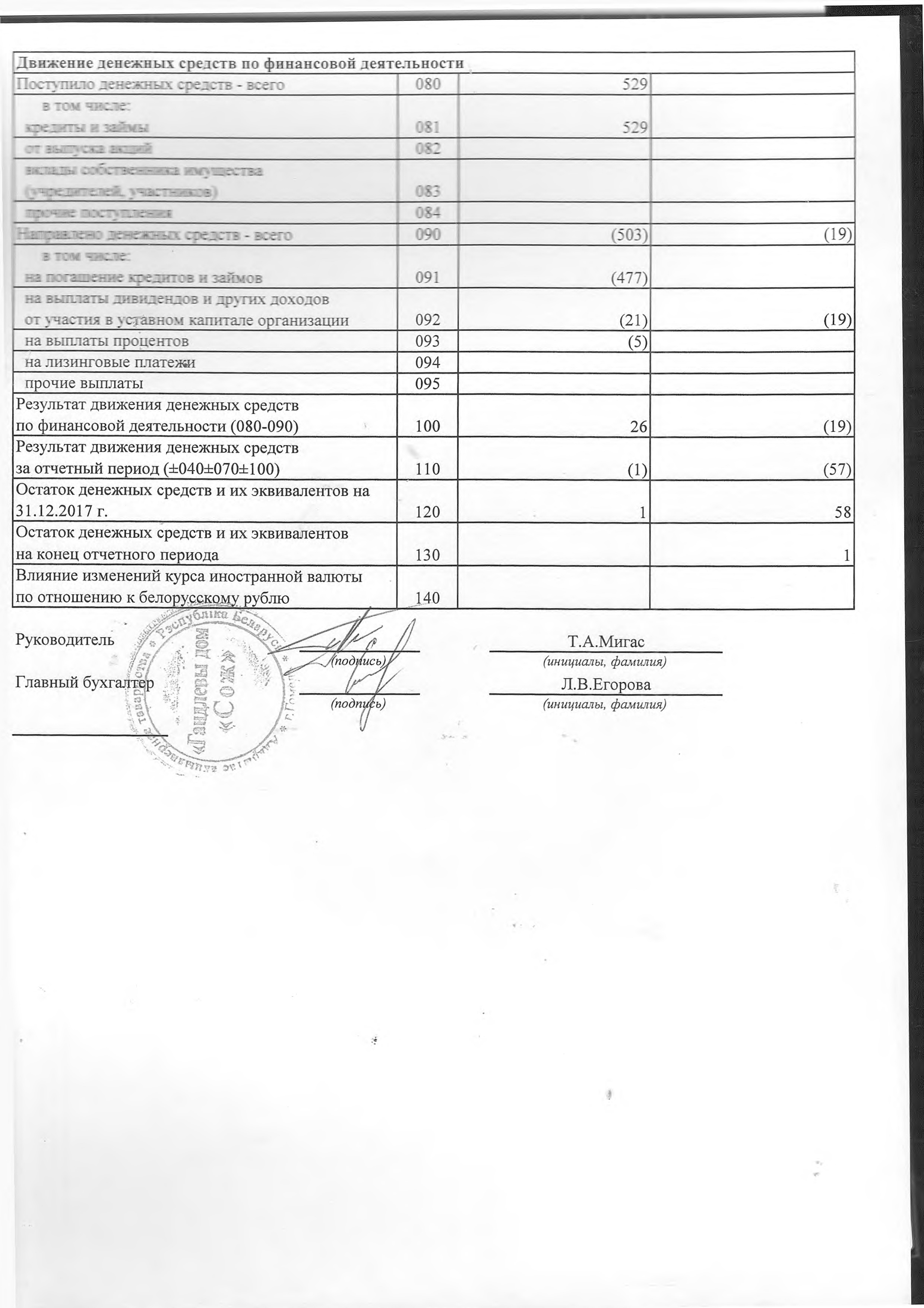 ОАО Торговый дом Сож - Отчет о движении денежных средств за 2018 год (страница 2)