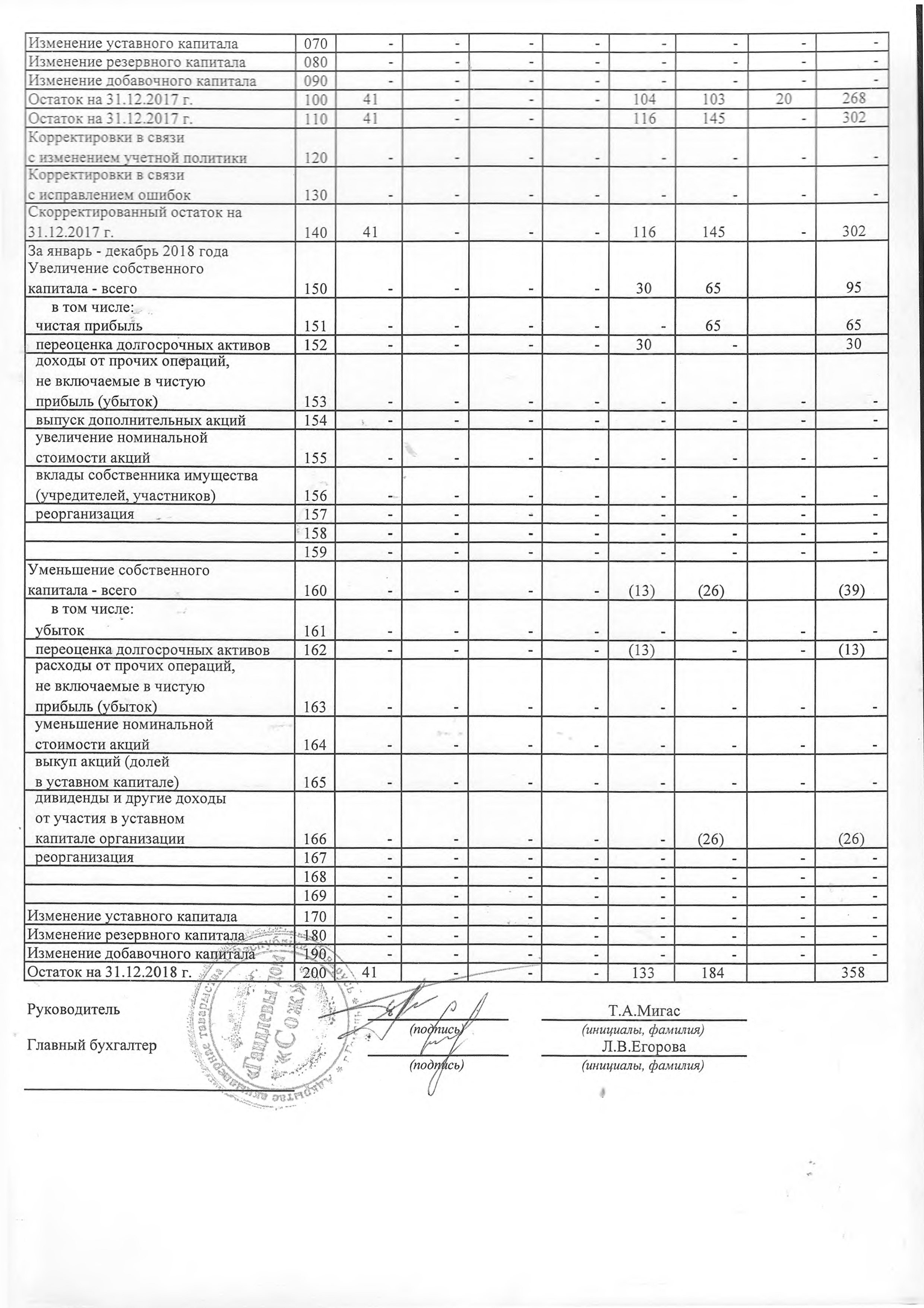 ОАО Торговый дом Сож - Отчет об изменении собственного капитала за 2018 год (страница 2)