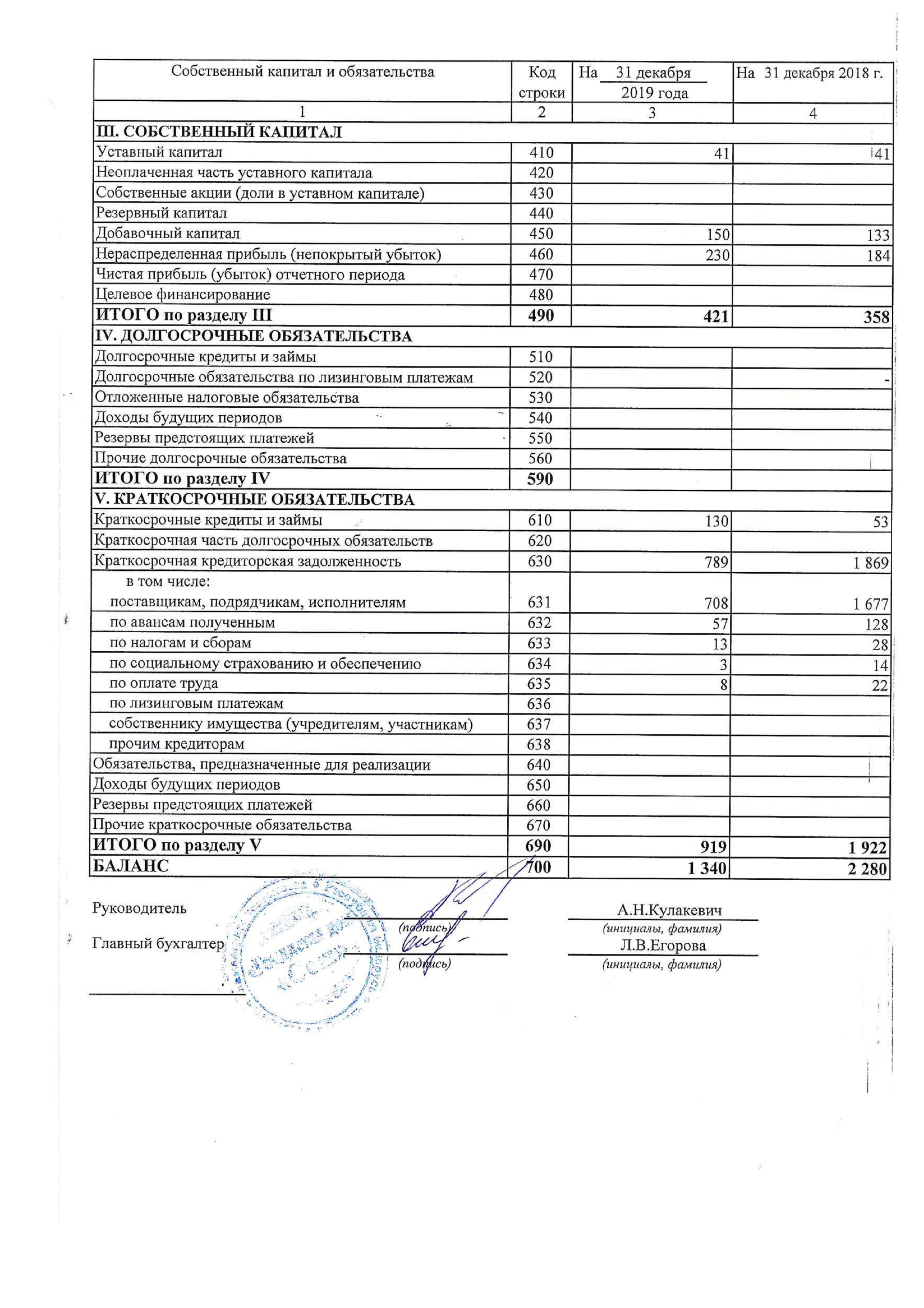 ОАО Торговый дом Сож - Бухгалтерский баланс на 01.01.2020