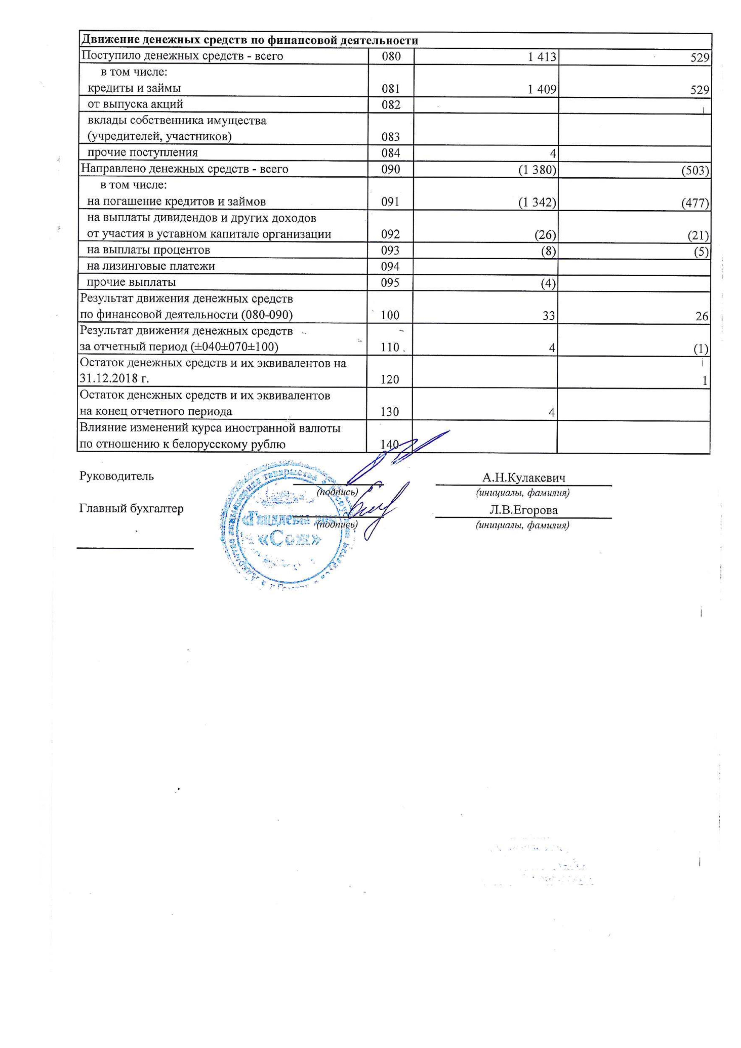 ОАО Торговый дом Сож - Отчет о движении денежных средств январь-декабрь 2019