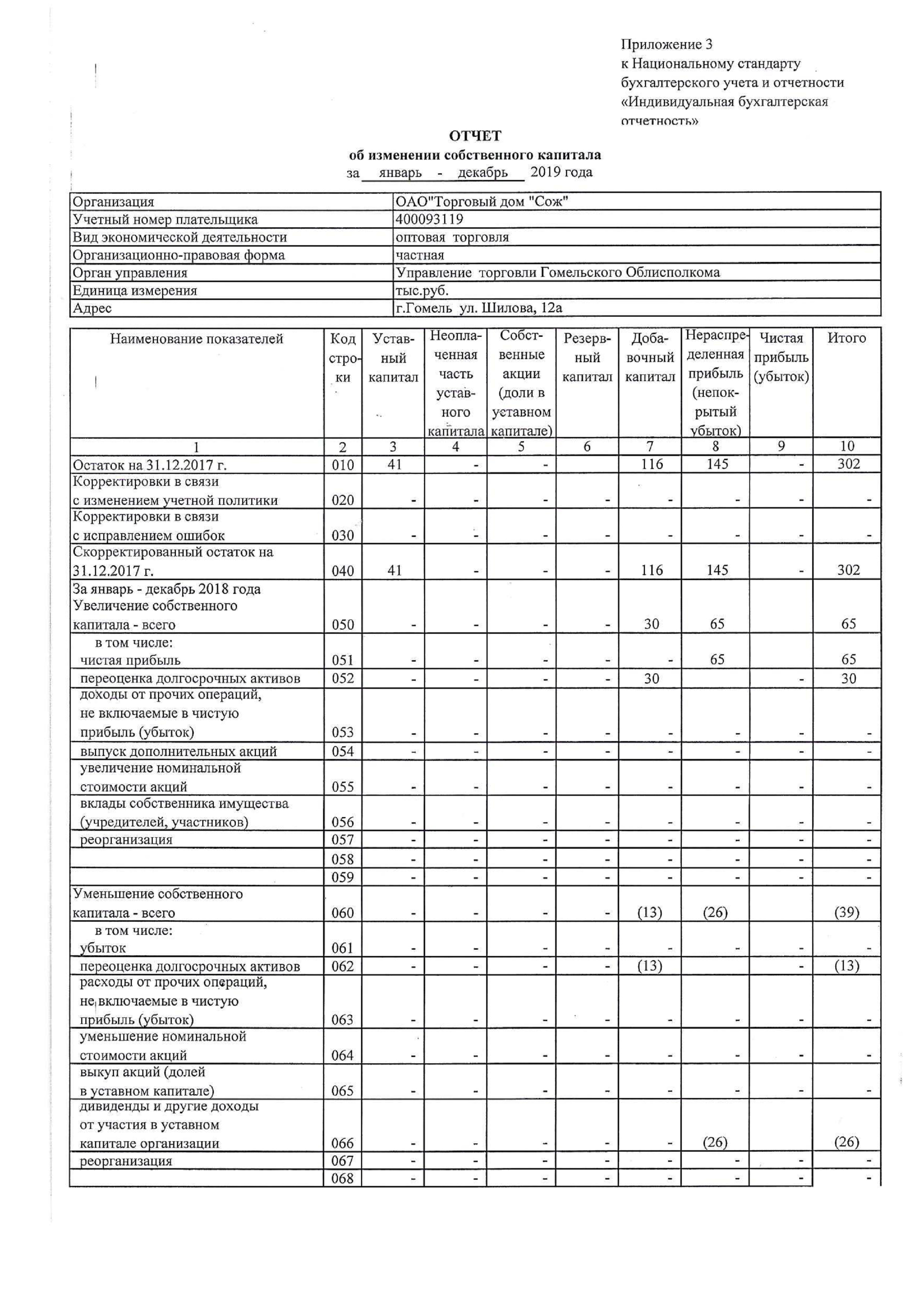 ОАО Торговый дом Сож - Отчет об изменении собственного капитала за январь-декабрь 2019