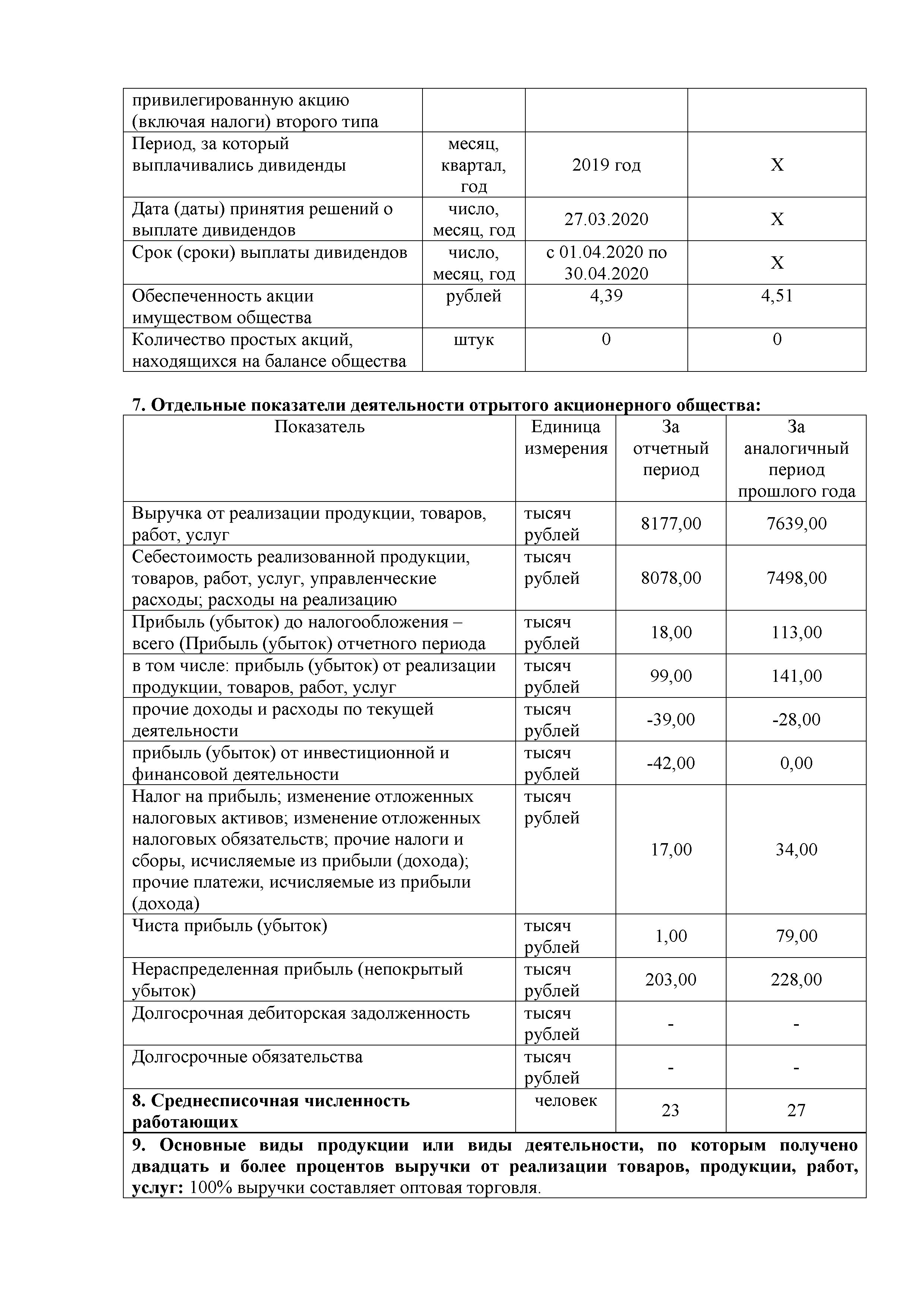 ОАО Торговый дом Сож - Годовой отчет эмитента