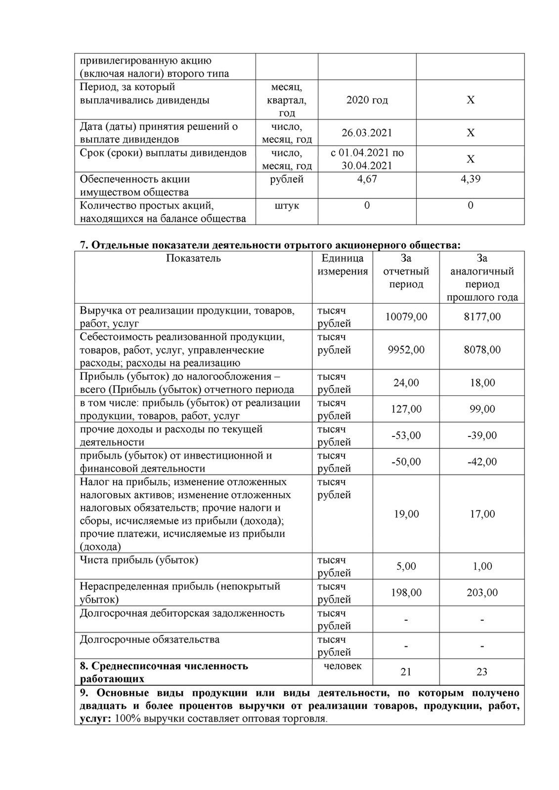 ОАО Торговый дом Сож - Годовой отчет эмитента за 2021 год