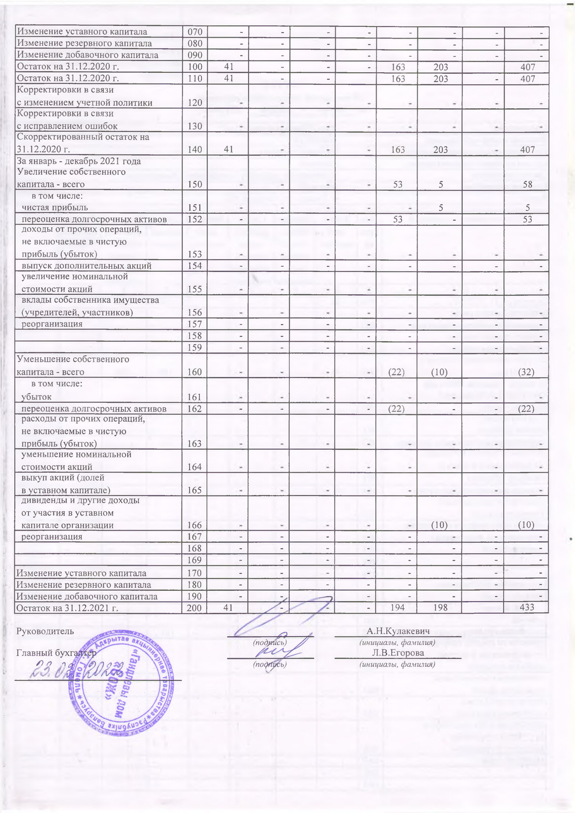 ОАО Торговый дом Сож - Отчет об изменении собственного капитала за 2021 год