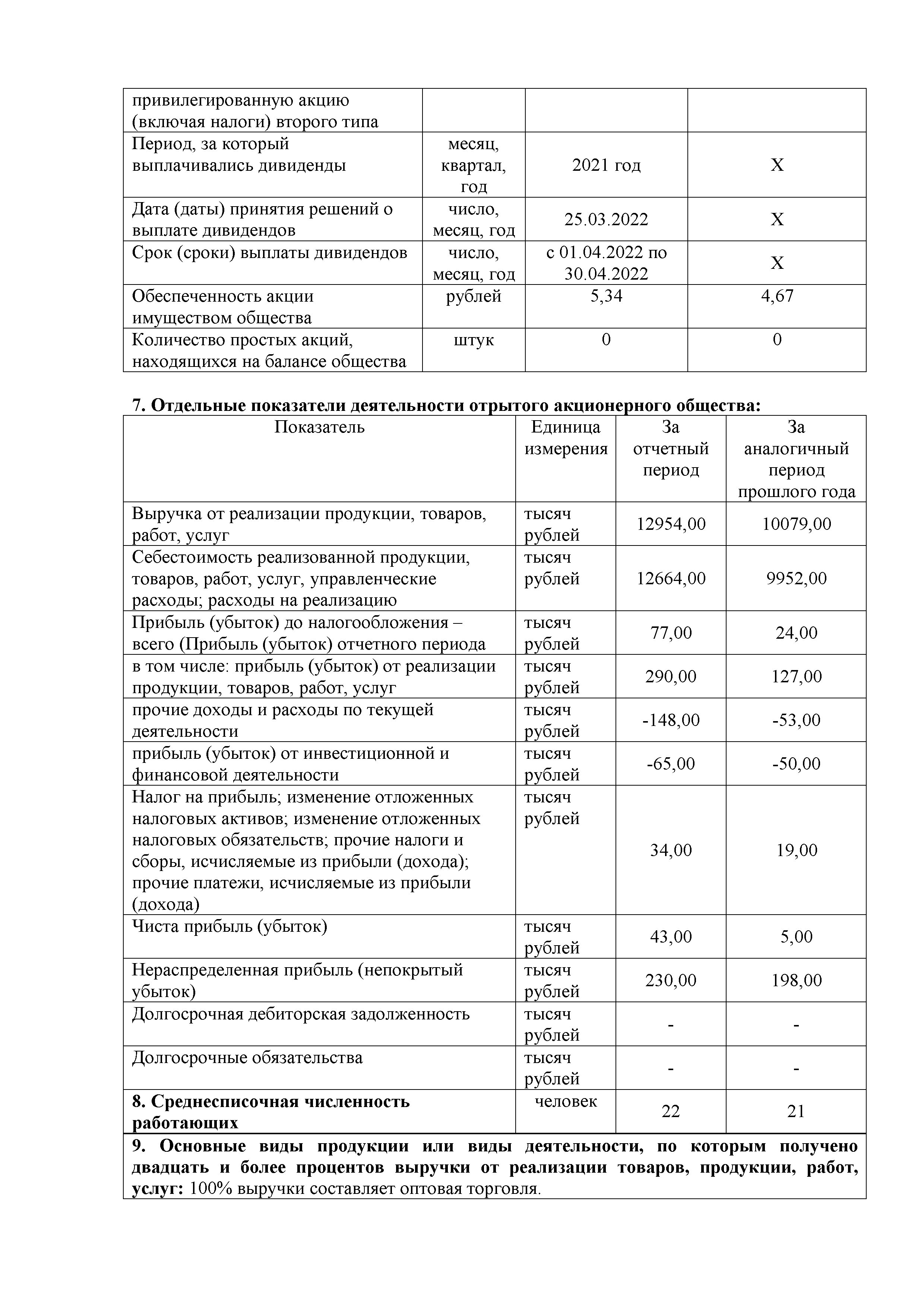 ОАО Торговый дом Сож - Годовой отчет эмитента (размещение на портал, сайт) на сайте 2022 год