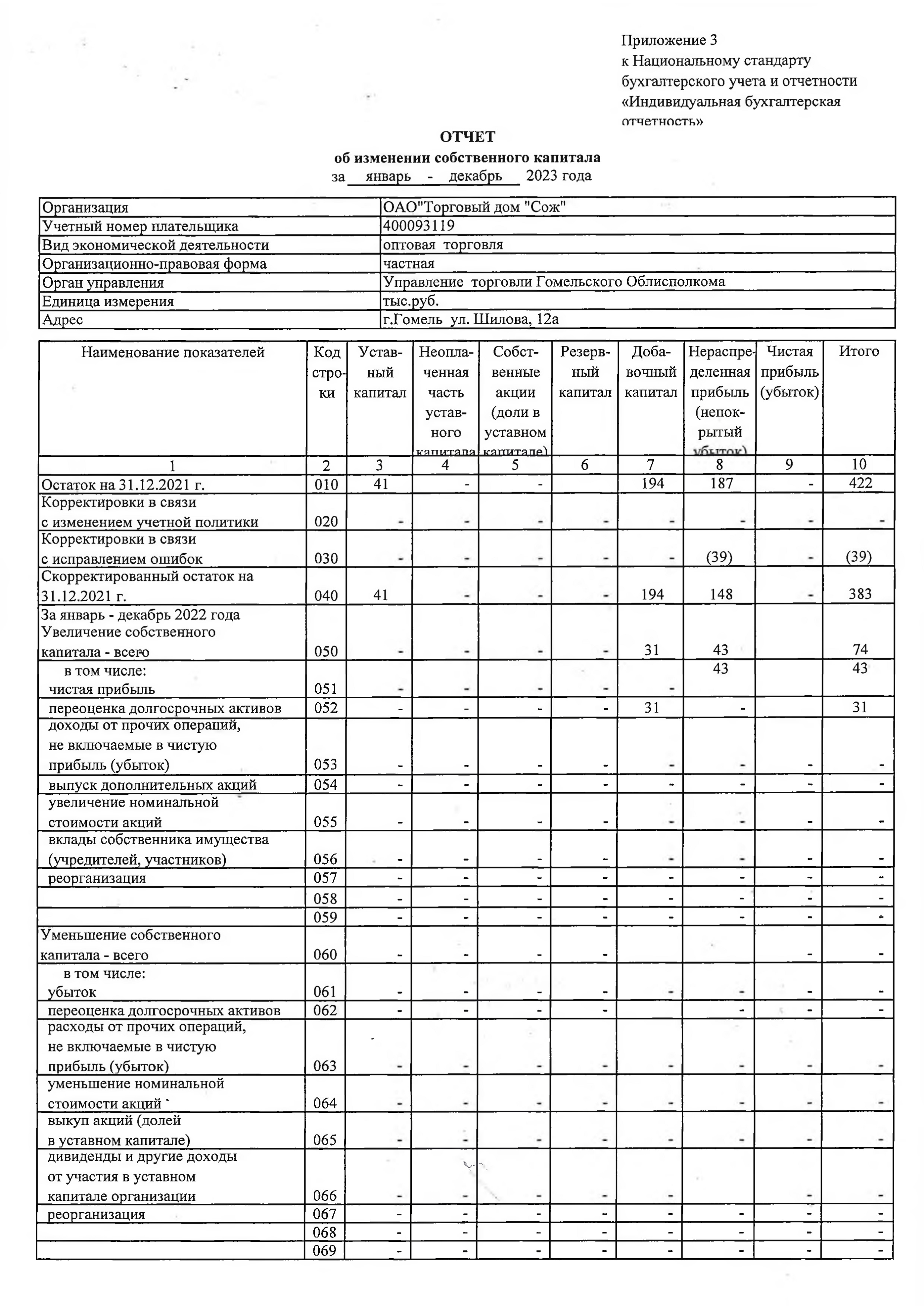 ОАО Торговый дом Сож - Отчет об изменении собственного капитала за 2023 год