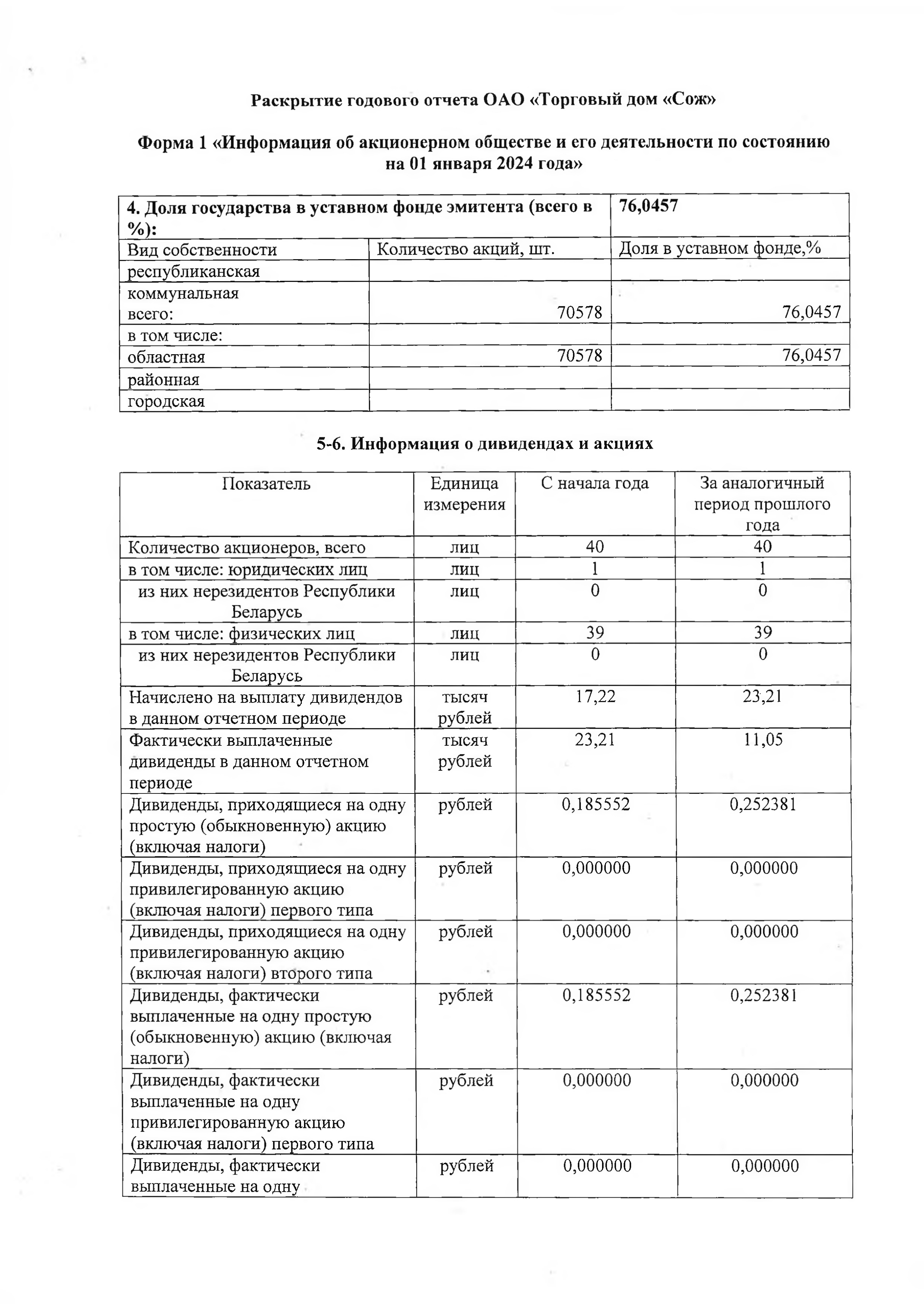 ОАО Торговый дом Сож - Раскрытие годового отчета за 2023 год