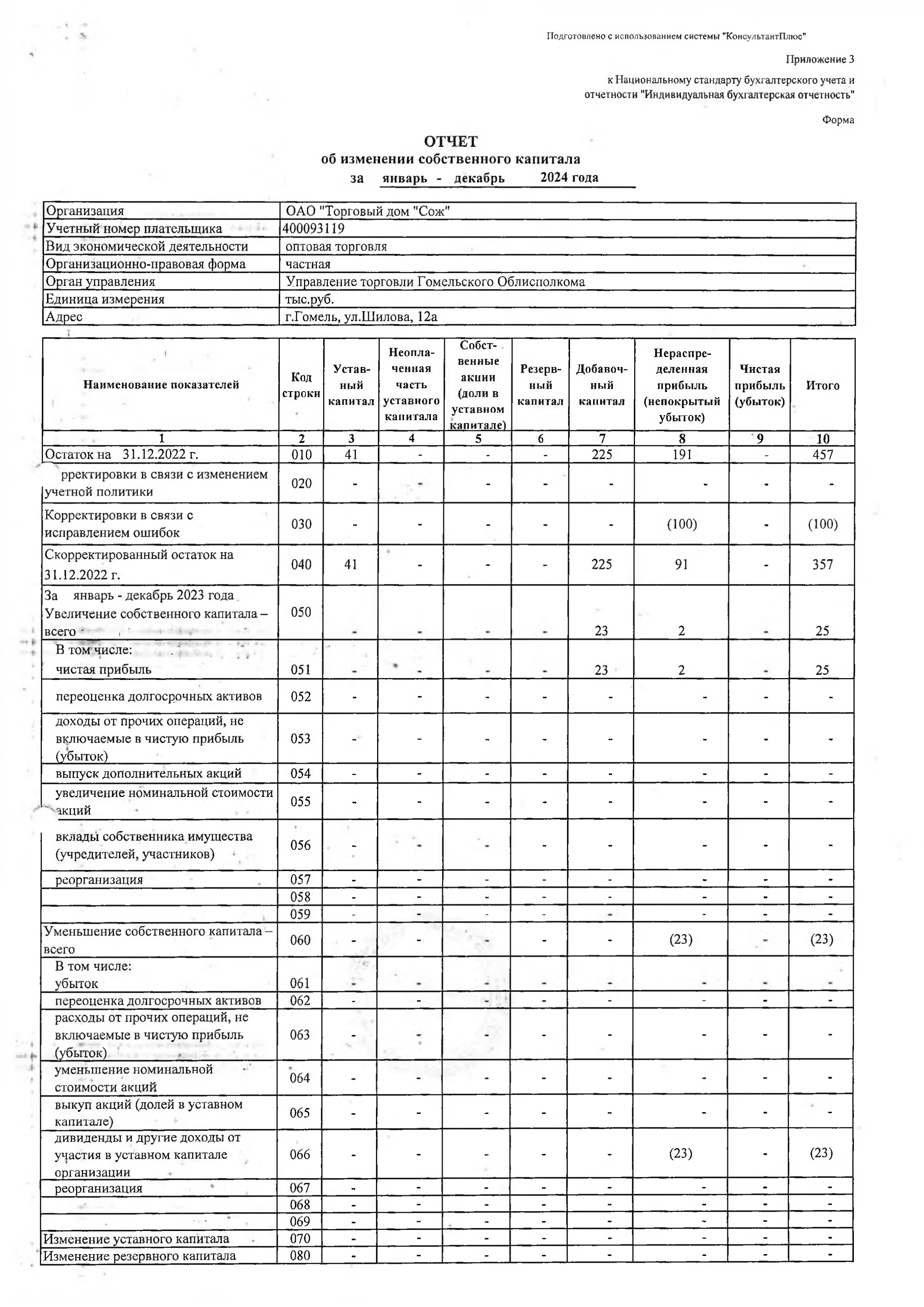 ОАО Торговый дом Сож - Отчет об изменении собственного капитала за 2024 год