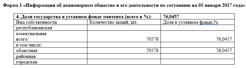 ОАО «Торговый дом «Сож» - Дивиденты и акции - документы